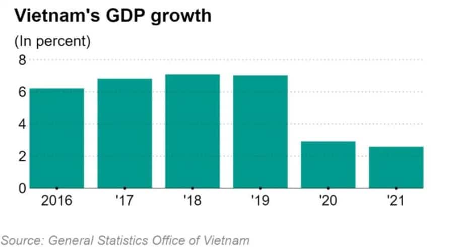 Tốc độ tăng trưởng GDP của Việt Nam trong 6 năm vừa qua