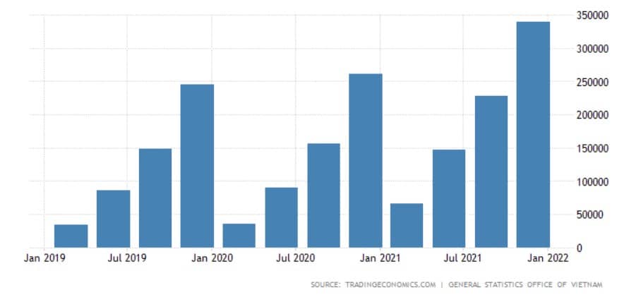 GDP ngành xây dựng Việt Nam giai đoạn tháng 1/2019 – 1/2022