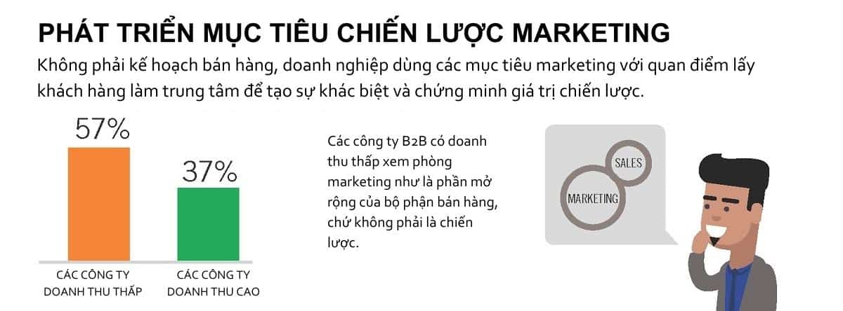 Các công ty B2B doanh thu thấp ít đề cao hoạt động tiếp thị B2B