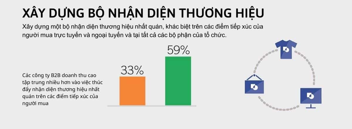 Các doanh nghiệp B2B có doanh thu cao tập trung nhiều hơn vào nhận diện thương hiệu