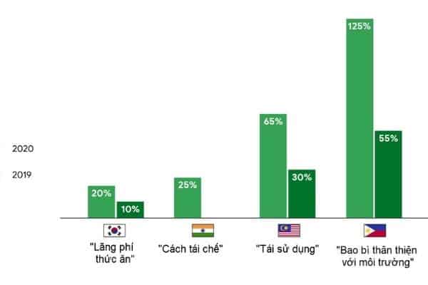 Tăng trưởng lượt tìm kiếm so với cùng kỳ năm trước ở các thị trường khác nhau từ năm 2019 đến năm 2020