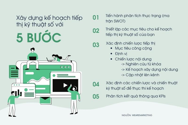 4 bước để xây dựng một kế hoạch tiếp thị kỹ thuật số 1 ke hoach tiep thi ky thuat so 1 5 bước xây dựng kế hoạch tiếp thị kỹ thuật số