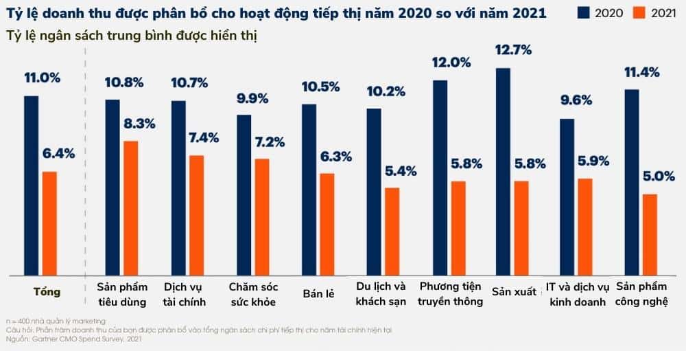 tỷ lệ doanh thu được phân bổ cho hoạt động tiếp thị năm 2020 so với năm 2021