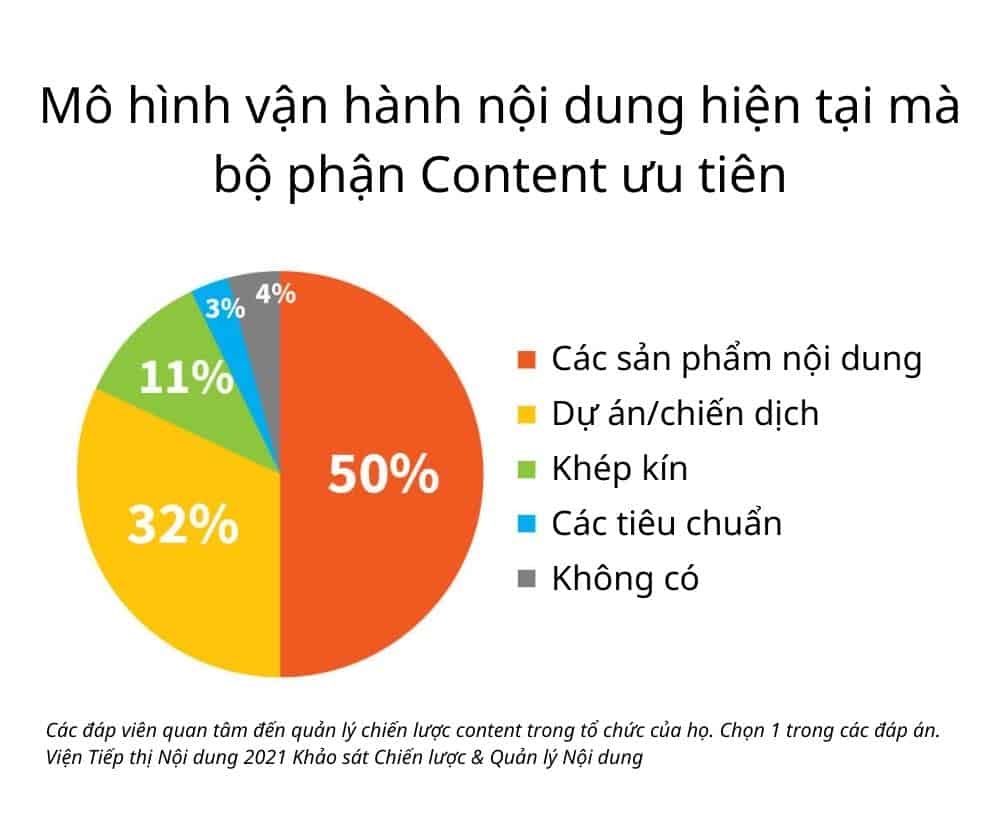 Mô hình vận hành nội dung hiện tại mà bộ phận content ưu tiên