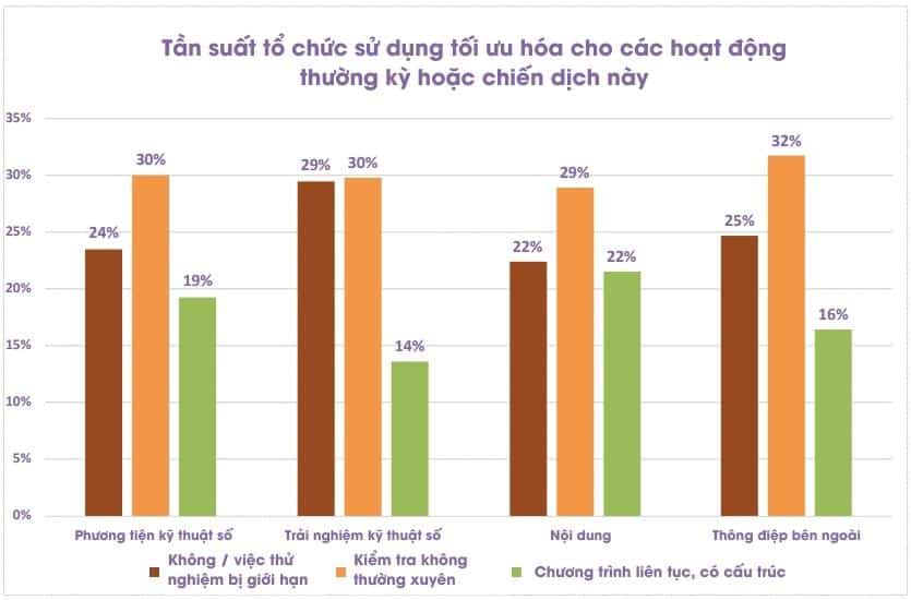 Tần suất tổ chức sử dụng tối ưu hóa cho các hoạt động thường kỳ hoặc chiến dịch