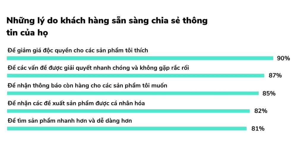 Những lý do khách hàng sẵn sàng chia sẻ thông tin của họ
