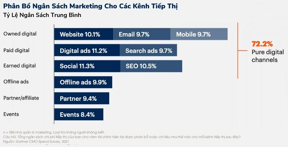 Phân bổ ngân sách marketing cho các kênh tiếp thị