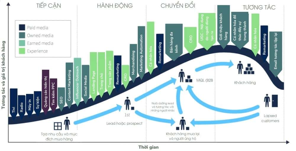 Vòng đời mua hàng