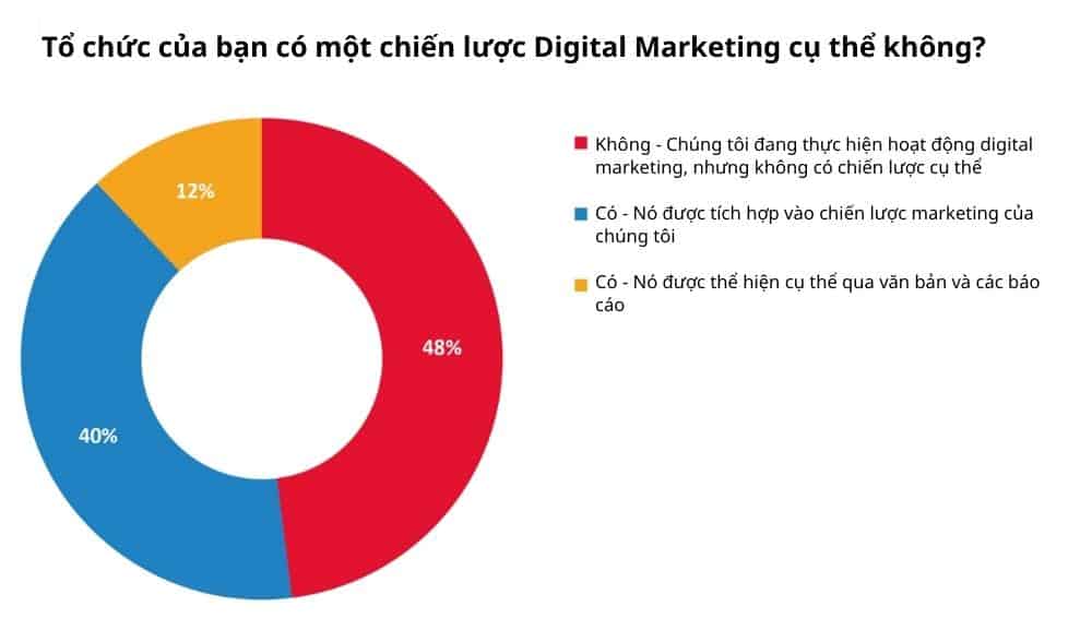 Khảo sát về việc lập chiến lược digital marketing tại các tổ chức