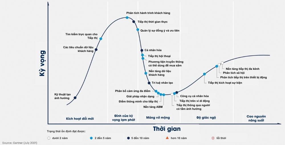 Hype cycle về xu hướng digital marketing năm 2021