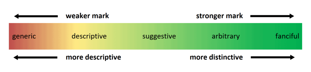 Spectrum distinctiveness