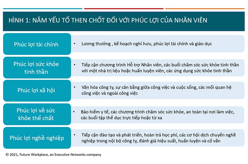 Top 10 xu hướng về nơi làm việc năm 2022 1 xu huong noi lam viec 1 Năm yếu tố then chốt đối với phúc lợi của nhân viên