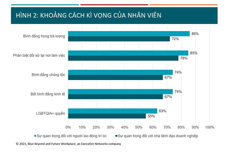 Top 10 xu hướng về nơi làm việc năm 2022 2 xu huong noi lam viec 2 Khoảng cách kỳ vọng của nhân viên