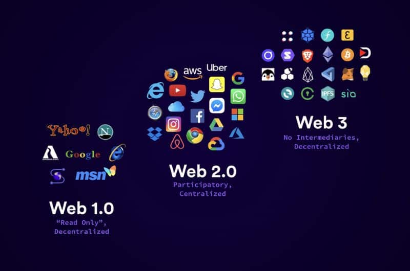 Web3 liệu có thể mở ra kỷ nguyên internet mới? 1 web3 1 Từ web1 đến web3